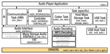Software architecture Software architecture